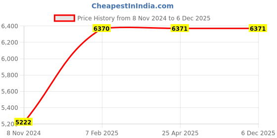 industrybuying.com Kann TG13/20 30 mm Dial Thickness Gauge kann Price History Graph from 8 Nov 2024 to 5 Dec 2025