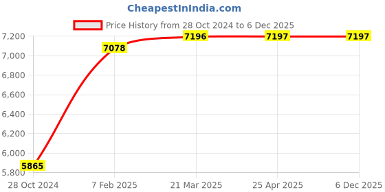 industrybuying.com Kann TG22/20 10 mm Dial Thickness Gauge kann Price History Graph from 28 Oct 2024 to 5 Dec 2025