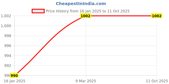 industrybuying.com Kapicon KAC-OP7M Polyvinyl Chloride 7 M Outlet Hose Pipe for KP-20 KP-30, KP-40, KP-50 Machine kapicon Price History Graph from 16 Jan 2025 to 10 Oct 2025
