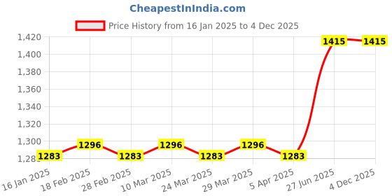 industrybuying.com Karam ES 003 Gas Welding Scratch Resistant Safety Goggles karam Price History Graph from 16 Jan 2025 to 4 Dec 2025