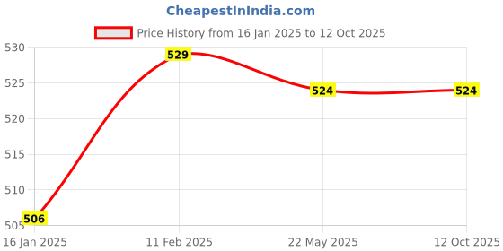industrybuying.com Karam ES015(Clear) Scratch-Resistant Safety Goggles Pack of 2 karam Price History Graph from 16 Jan 2025 to 11 Oct 2025