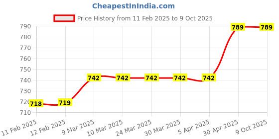 industrybuying.com Karam ES51 polycarbonate Lens Material Black Face Shield Size Free karam Price History Graph from 11 Feb 2025 to 9 Oct 2025