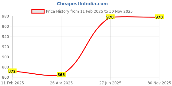industrybuying.com Karam ES61 Nylon Welding Shield karam Price History Graph from 11 Feb 2025 to 30 Nov 2025