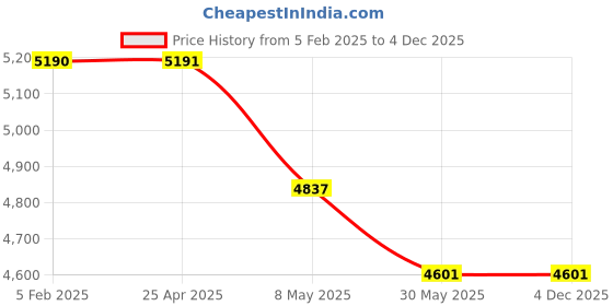 industrybuying.com Karam Evacuation Triangle PN852 karam Price History Graph from 5 Feb 2025 to 3 Dec 2025