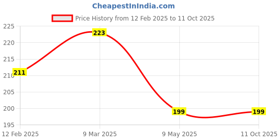 industrybuying.com Karam Karam Disposable Foam Ear Plugs with Nylon Thread EP-02 Pack of 10 Pair karam Price History Graph from 12 Feb 2025 to 10 Oct 2025