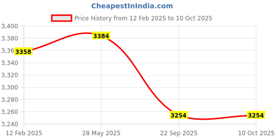 industrybuying.com Karam KI02(PN206D) Full Body Harness with Restraint Twisted Rope Double Lanyard karam Price History Graph from 12 Feb 2025 to 10 Oct 2025