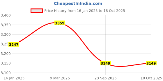 industrybuying.com Karam PN 22 Rhino Full Body Harness With Lanyard PN 206 ( One side loop and One side Hook) karam Price History Graph from 16 Jan 2025 to 18 Oct 2025
