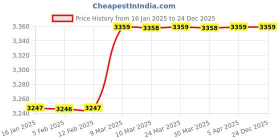 industrybuying.com Karam PN 351 Shock Absorber 2 Mtr Rope karam Price History Graph from 16 Jan 2025 to 24 Dec 2025