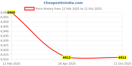 industrybuying.com Karam PN2002(SW) Retractable Fall Arrester Mini Block karam Price History Graph from 12 Feb 2025 to 11 Oct 2025