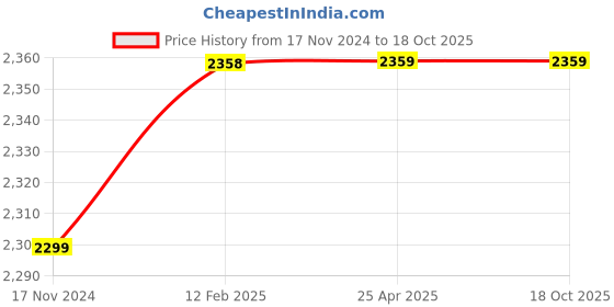 industrybuying.com Karam PN2007(AP) Detachable Galvanized Steel Fall Arrester on Twisted Rope Anchorage Line karam Price History Graph from 17 Nov 2024 to 15 Oct 2025