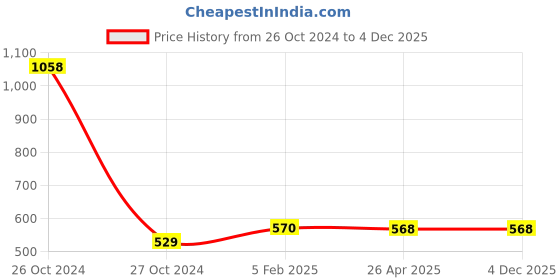 industrybuying.com Karam PN201 Link Connecting Polyamide Rope Lanyard (Rope Length 2.0Mtr Strength 20 kN) karam Price History Graph from 26 Oct 2024 to 4 Dec 2025