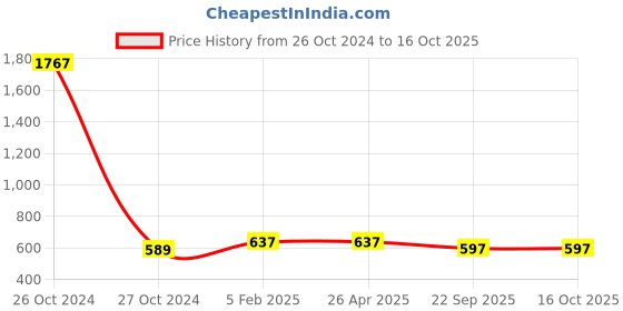 industrybuying.com Karam PN201(PP) Link Connecting Poly-Propylene Rope Lanyard (Rope Length 3.0Mtr Strength 20 kN) karam Price History Graph from 26 Oct 2024 to 16 Oct 2025