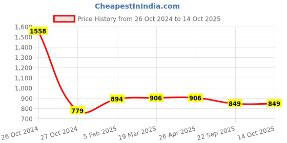 industrybuying.com Karam PN202(PP) Link Connecting Poly-Propylene Rope Lanyard (Rope Length 2.0Mtr Strength 20 kN) karam Price History Graph from 26 Oct 2024 to 14 Oct 2025