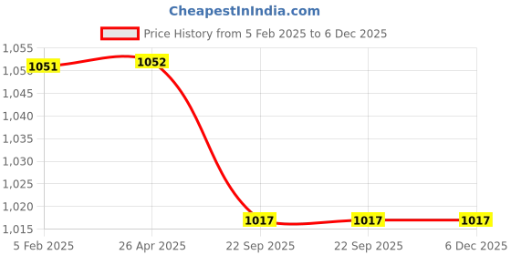 industrybuying.com Karam PN203 Link Connecting Polyamide Rope Lanyard (Rope Length 1.8Mtr Strength 20 kN) karam Price History Graph from 5 Feb 2025 to 5 Dec 2025
