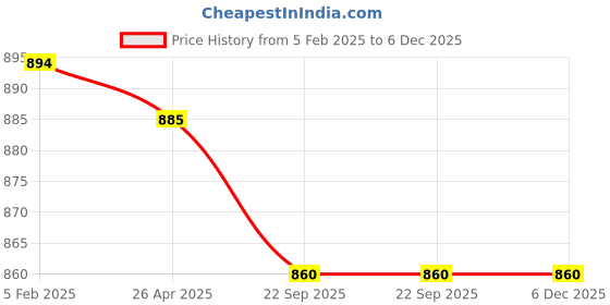 industrybuying.com Karam PN204 Link Connecting Polyamide Rope Lanyard (Rope Length 1.5Mtr Strength 20 kN) karam Price History Graph from 5 Feb 2025 to 6 Dec 2025