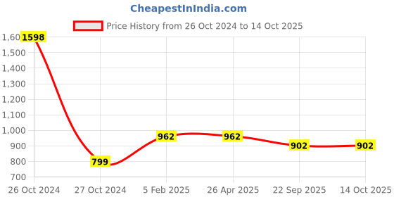 industrybuying.com Karam PN204(PP) Link Connecting Poly-Propylene Rope Lanyard (Rope Length 2.0Mtr Strength 20 kN) karam Price History Graph from 26 Oct 2024 to 14 Oct 2025