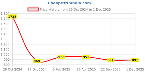 industrybuying.com Karam PN204(PP) Link Connecting Poly-Propylene Rope Lanyard (Rope Length 2.5Mtr Strength 20 kN) karam Price History Graph from 26 Oct 2024 to 30 Nov 2025