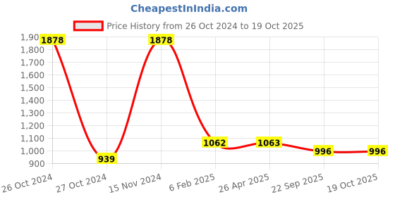 industrybuying.com Karam PN204(PP) Link Connecting Poly-Propylene Rope Lanyard (Rope Length 3Mtr Strength 20 kN) karam Price History Graph from 26 Oct 2024 to 18 Oct 2025