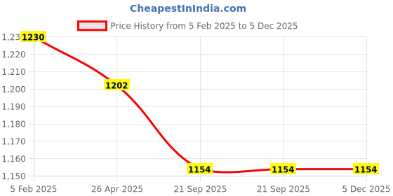 industrybuying.com Karam PN205 Link Connecting Polyamide Rope Lanyard (Rope Length 1.5Mtr Strength 20 kN) karam Price History Graph from 5 Feb 2025 to 5 Dec 2025