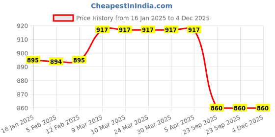 industrybuying.com Karam PN205 Link Connecting Polyamide Rope Lanyard (Rope Length 1.80Mtr Strength 20 kN) karam Price History Graph from 16 Jan 2025 to 4 Dec 2025