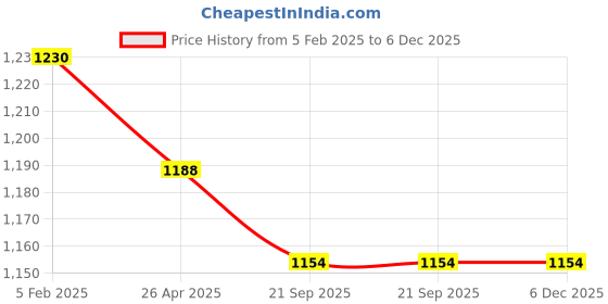 industrybuying.com Karam PN206 Link Connecting Polyamide Rope Lanyard (Rope Length 1.5Mtr Strength 20 kN) karam Price History Graph from 5 Feb 2025 to 6 Dec 2025
