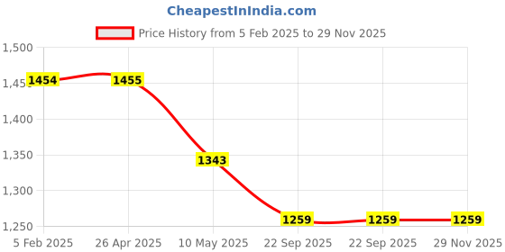 industrybuying.com Karam PN206(PP) Link Connecting Poly-Propylene Rope Lanyard (Rope Length 1.5Mtr Strength 20 kN) karam Price History Graph from 5 Feb 2025 to 29 Nov 2025