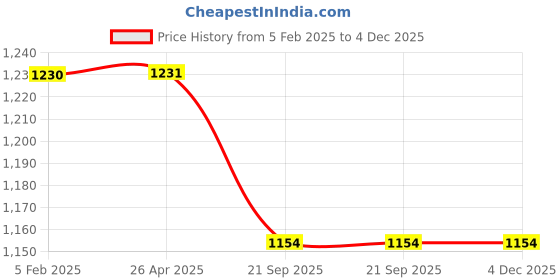 industrybuying.com Karam PN206(PP) Link Connecting Poly-Propylene Rope Lanyard (Rope Length 2.0Mtr Strength 20 kN) karam Price History Graph from 5 Feb 2025 to 4 Dec 2025