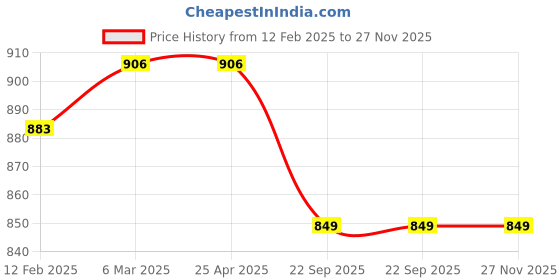 industrybuying.com Karam PN207(PP)(112_140) Link Connecting Poly-Propylene Rope Lanyard (Rope Length 2.0Mtr S karam Price History Graph from 12 Feb 2025 to 27 Nov 2025