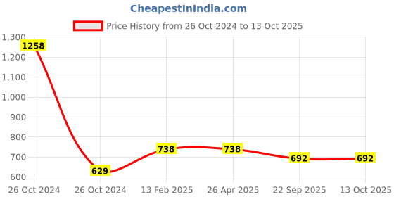 industrybuying.com Karam PN221 Link Connecting Webbing Lanyard ( Strength 20 kN) karam Price History Graph from 26 Oct 2024 to 13 Oct 2025