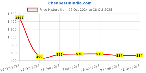 industrybuying.com Karam PN221(30) Link Connecting Webbing Lanyard ( Strength 20 kN) karam Price History Graph from 26 Oct 2024 to 18 Oct 2025