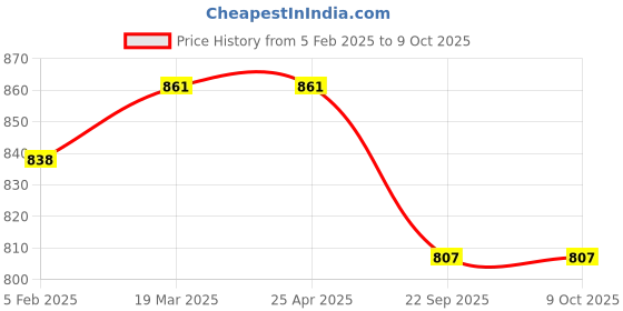 industrybuying.com Karam PN221(TB) Twin Retractable Webbing Fall Arrester Block  (Rope Length 2Mtr Strength 20 kN) karam Price History Graph from 5 Feb 2025 to 9 Oct 2025