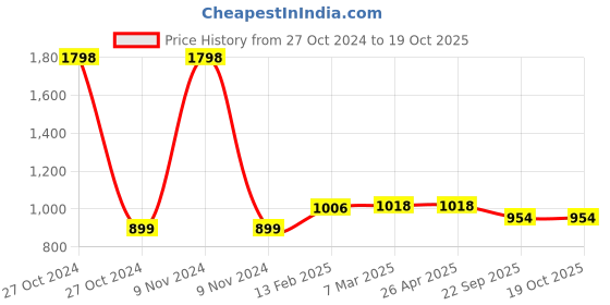 industrybuying.com Karam PN222 Link Connecting Webbing Lanyard ( Strength 20 kN) karam Price History Graph from 27 Oct 2024 to 19 Oct 2025