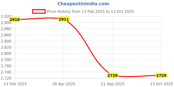 industrybuying.com Karam PN228(A) Link Connecting Webbing Lanyard ( Strength 20 kN) karam Price History Graph from 13 Feb 2025 to 13 Oct 2025