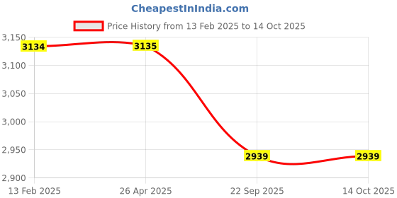 industrybuying.com Karam PN229(A) Link Connecting Webbing Lanyard ( Strength 20 kN) karam Price History Graph from 13 Feb 2025 to 14 Oct 2025
