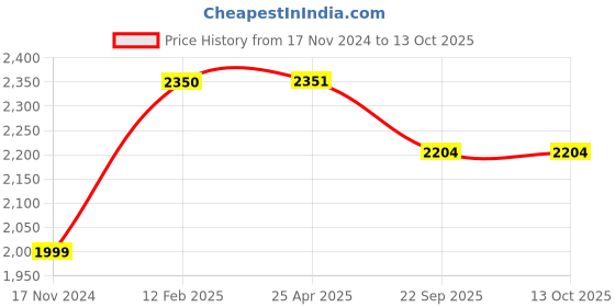 industrybuying.com Karam PN241 Work Positioning Lanyard With Ring Adjuster (Length 2 mtr.) karam Price History Graph from 17 Nov 2024 to 12 Oct 2025