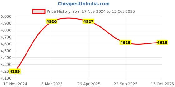industrybuying.com Karam PN242 Work Positioning Lanyard With Grip Adjuster (Length 2 mtr.) karam Price History Graph from 17 Nov 2024 to 12 Oct 2025