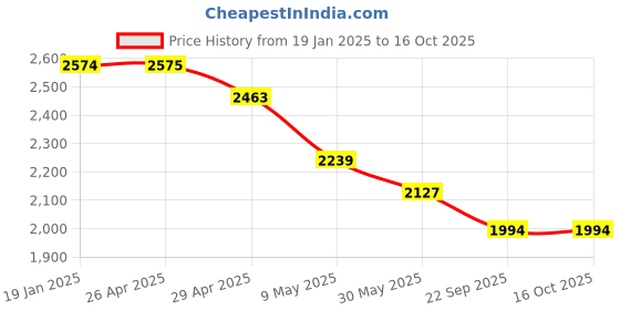 industrybuying.com Karam PN243 Webbing Work Positioning Lanyard (Length 2 mtr.) karam Price History Graph from 19 Jan 2025 to 16 Oct 2025