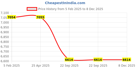 industrybuying.com Karam PN248(OR) Work Positioning Polyamide Rope Lanyard (Rope Length 2.0Mtr) karam Price History Graph from 5 Feb 2025 to 8 Dec 2025
