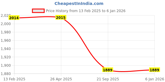 industrybuying.com Karam PN283 Link Connecting Braided Polyamide Rope Lanyard (Rope Length 2Mtr ) karam Price History Graph from 13 Feb 2025 to 4 Jan 2026
