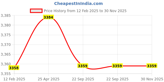 industrybuying.com Karam PN308 A (2.0M) Fall Arrest Energy Absorbing Twisted Rope Lanyard karam Price History Graph from 12 Feb 2025 to 29 Nov 2025