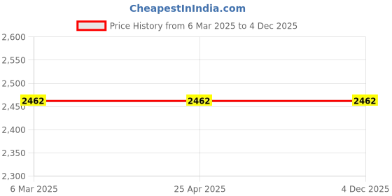 industrybuying.com Karam PN309(1.8M) Fall Arrest Energy Absorbing Twisted Rope Lanyard karam Price History Graph from 6 Mar 2025 to 4 Dec 2025