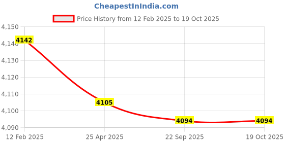 industrybuying.com Karam PN310 S (2.0M) Fall Arrest Energy Absorbing Twisted Rope Lanyard karam Price History Graph from 12 Feb 2025 to 17 Oct 2025