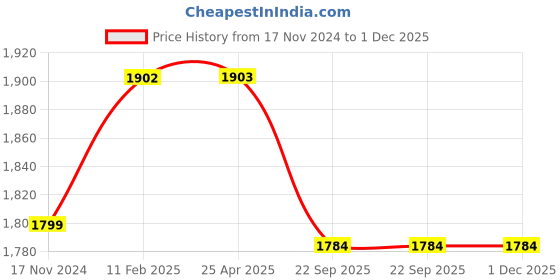 industrybuying.com Karam PN325 Fall Arrest Energy Absorbing Twisted Rope Lanyard (Length 1 mtr.) karam Price History Graph from 17 Nov 2024 to 30 Nov 2025