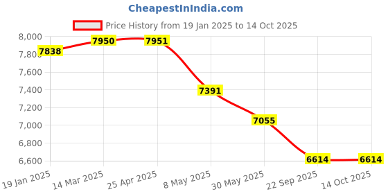 industrybuying.com Karam PN341(112_132)(2.0M) Fall Arrest Forked Lanyard With Energy Absorber karam Price History Graph from 19 Jan 2025 to 14 Oct 2025