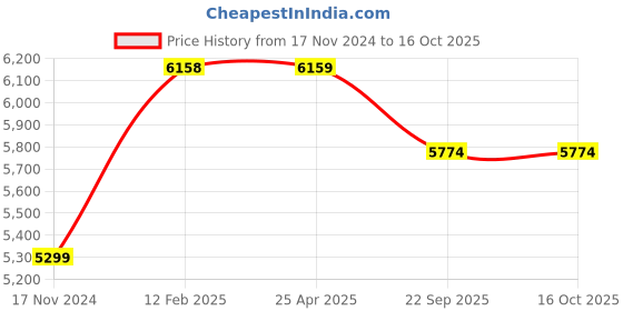 industrybuying.com Karam PN341(1.5M) Fall Arrest Forked Lanyard With Energy Absorber karam Price History Graph from 17 Nov 2024 to 16 Oct 2025