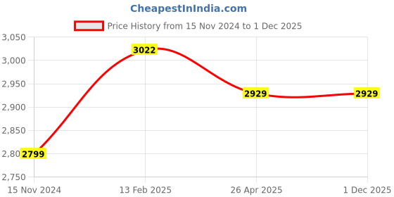 industrybuying.com Karam PN351(112_112)(2.0M) Fall Arrest Forked Lanyard With Energy Absorber karam Price History Graph from 15 Nov 2024 to 1 Dec 2025