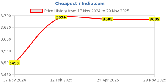 industrybuying.com Karam PN351(1.8M) Fall Arrest Forked Lanyard With Energy Absorber karam Price History Graph from 17 Nov 2024 to 29 Nov 2025