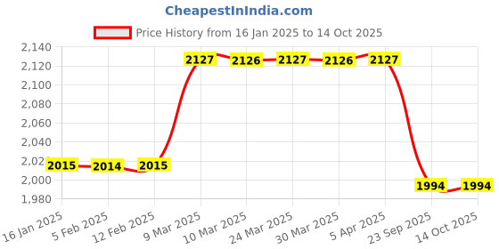 industrybuying.com Karam PN352 PP (2.0M) Fall Arrest Forked Lanyard With Energy Absorber karam Price History Graph from 16 Jan 2025 to 14 Oct 2025