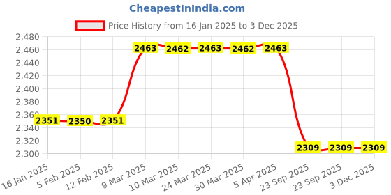 industrybuying.com Karam PN352(1.5M) Fall Arrest Forked Lanyard With Energy Absorber karam Price History Graph from 16 Jan 2025 to 3 Dec 2025