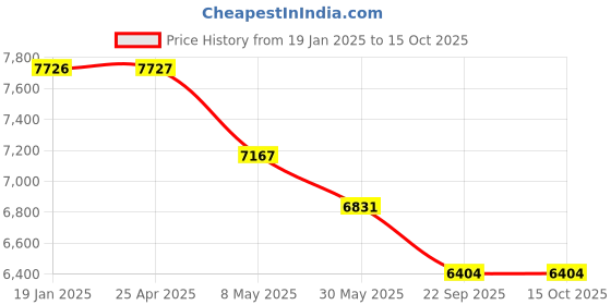 industrybuying.com Karam PN361 - 30 A (2.0M) Fall Arrest Forked Lanyard With Energy Absorber karam Price History Graph from 19 Jan 2025 to 14 Oct 2025